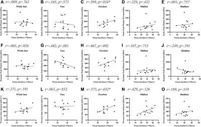 Relationship Between Plantar Tissue Hardness and Plantar Pressure Distributions in People With Diabetic Peripheral Neuropathy